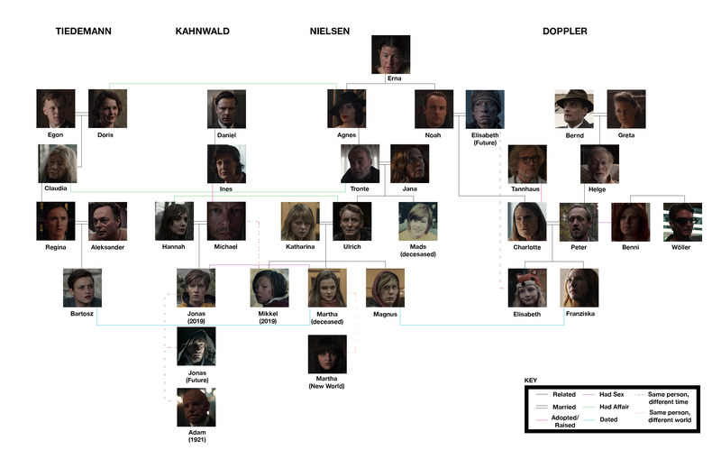 Parejas y descendencias de las cuatro familias más importantes de la serie. Los personajes que están conectadas con puntos suspensivos color rojo significa que son la misma persona pero en diferentes épocas temporales.